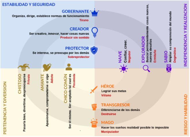 arquetipos